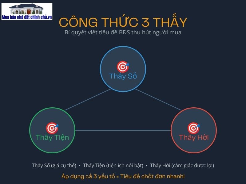 Công thức 3 thấy viết bài đăng tin bất động sản nhà phố
