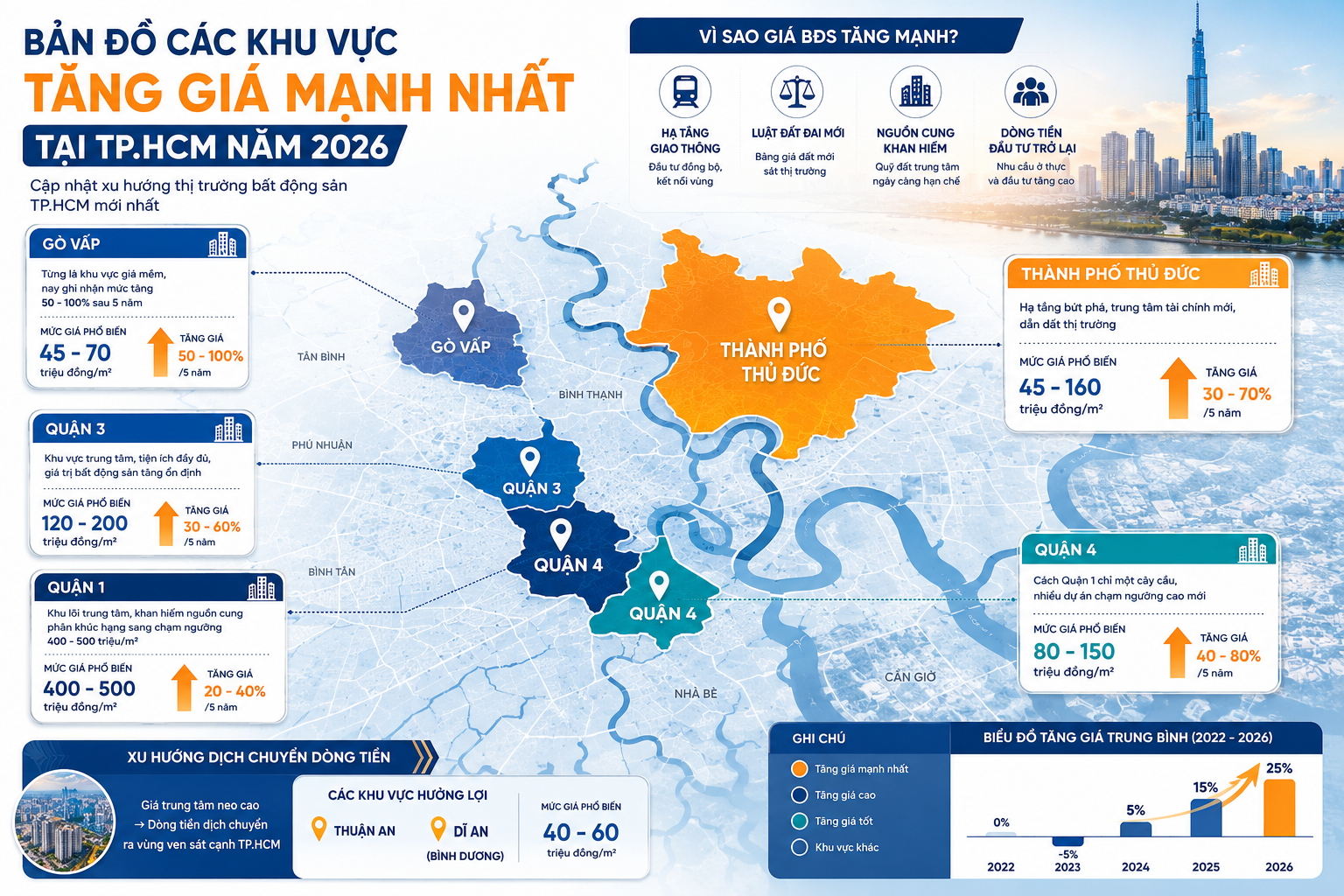 Bản đồ khu vực tăng giá mạnh tại TP.HCM