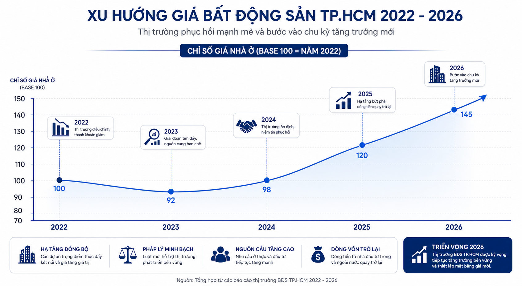 Biểu đồ giá nhà đất TP.HCM giai đoạn 2022 đến 2026